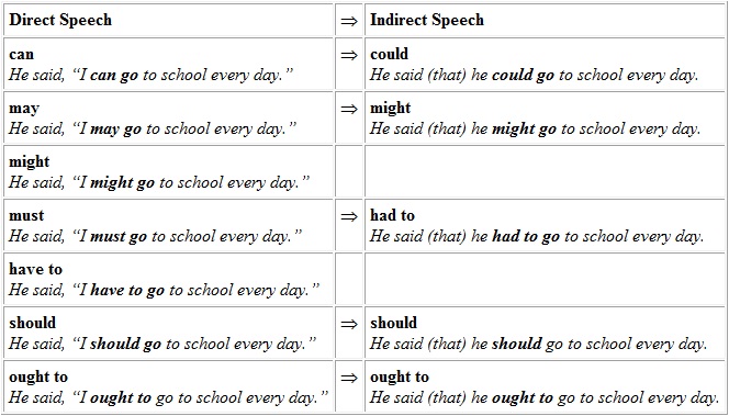examples of direct and indirect speech
